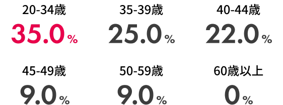 新規入会者の年代