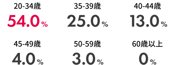 新規入会者の年代