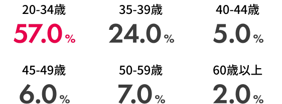 新規入会者の年代