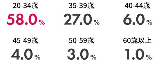 新規入会者の年代