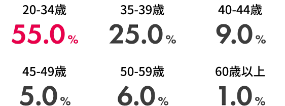 新規入会者の年代