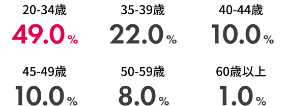 新規入会者の年代