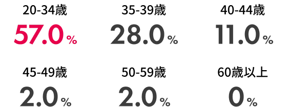 新規入会者の年代