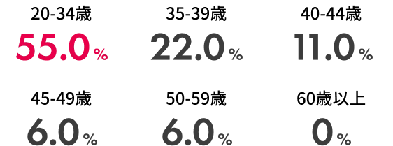 新規入会者の年代