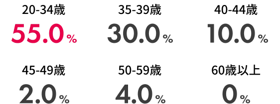 新規入会者の年代