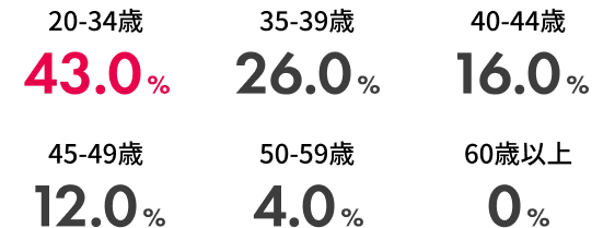 新規入会者の年代
