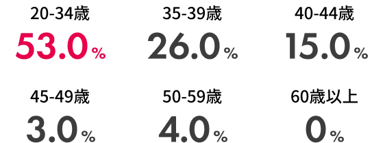 新規入会者の年代