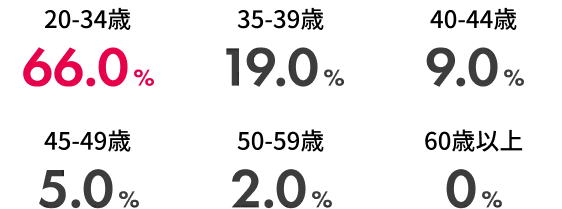 新規入会者の年代
