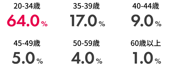 新規入会者の年代