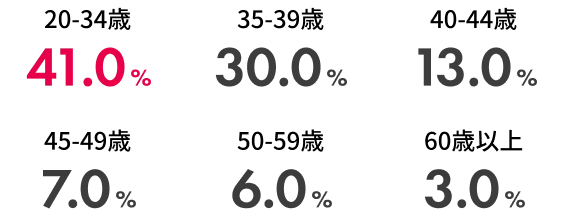 新規入会者の年代