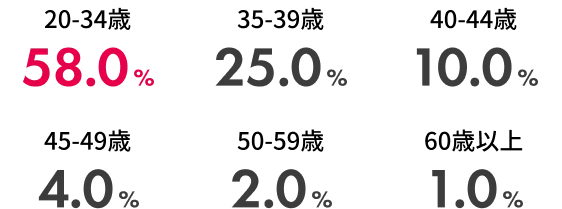 新規入会者の年代