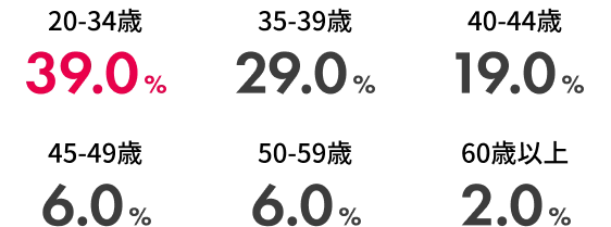 新規入会者の年代