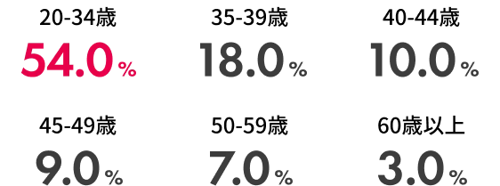 新規入会者の年代