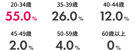 新規入会者の年代