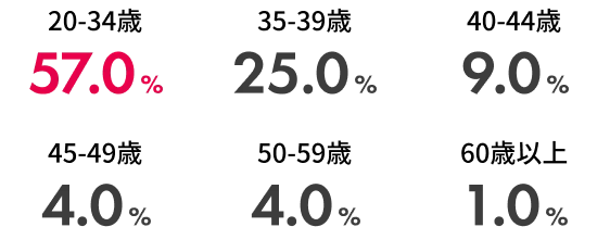 新規入会者の年代