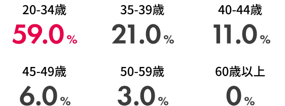 新規入会者の年代