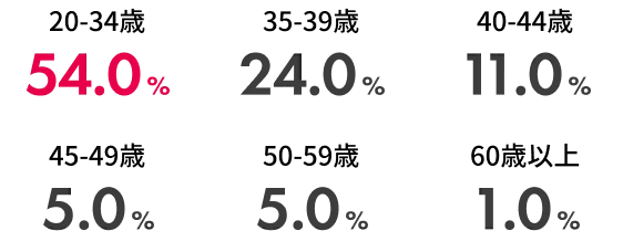 新規入会者の年代