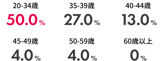 新規入会者の年代