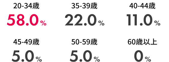 新規入会者の年代