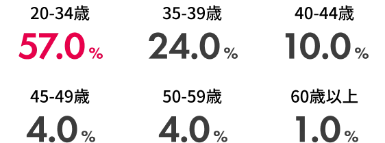 新規入会者の年代