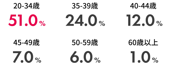 新規入会者の年代