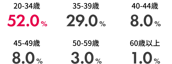 新規入会者の年代