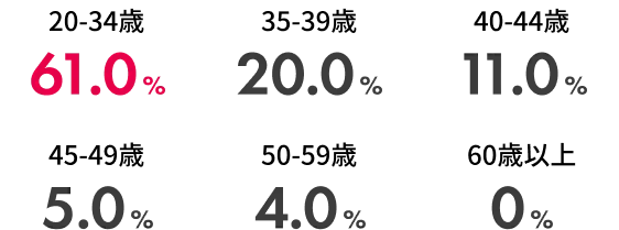 新規入会者の年代