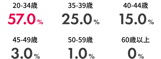 新規入会者の年代