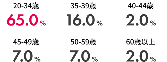 新規入会者の年代