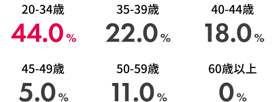 新規入会者の年代