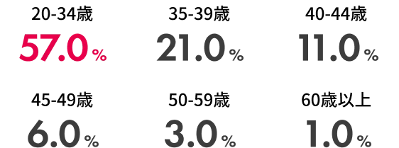 新規入会者の年代