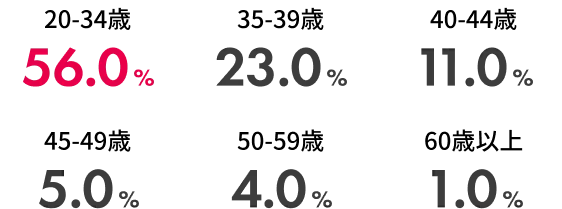 新規入会者の年代