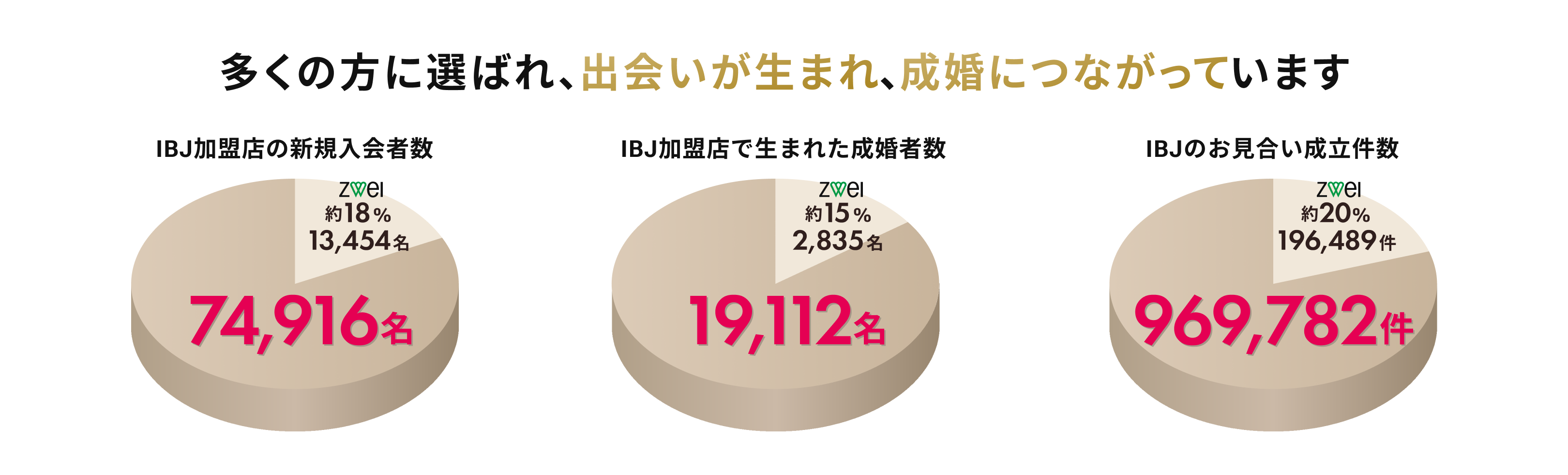 多くの方に選ばれ、出会いが生まれ、成婚につながっています
