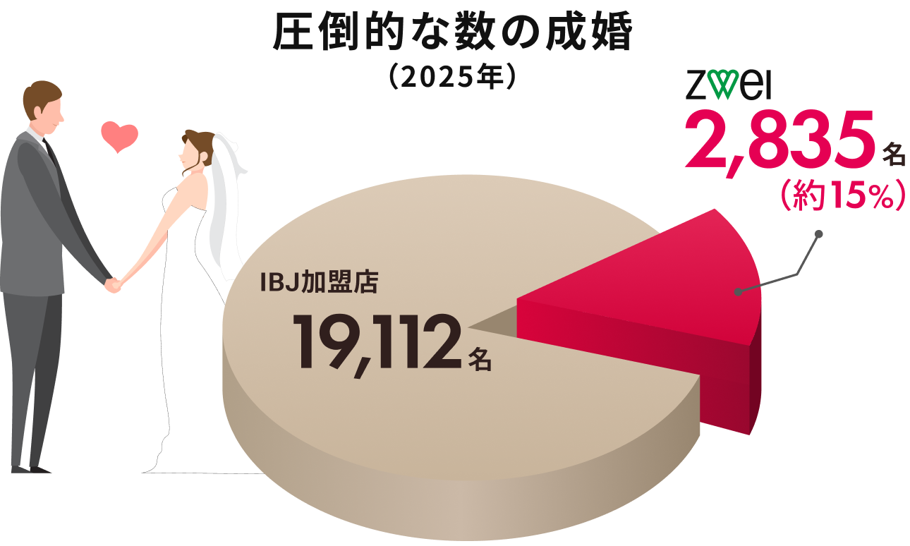 圧倒的な数の成婚
