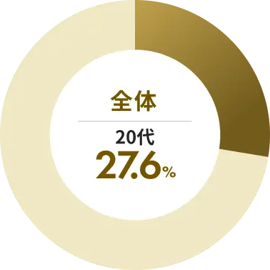 全体 20代 27.6%