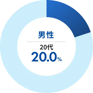 男性 20代 20.0%