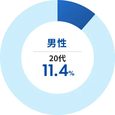 男性 20代 20.0%