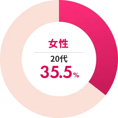 女性 20代 35.5%