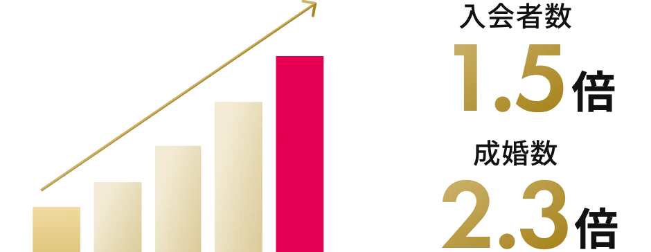 入会者数1.5倍 成婚数2.3倍