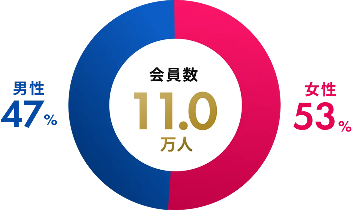 会員数11.0万人