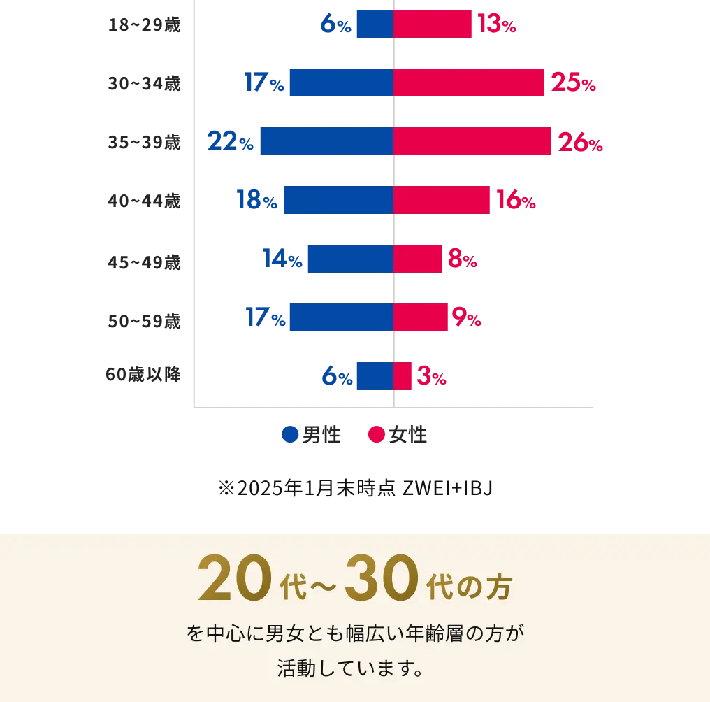 年代別構成比