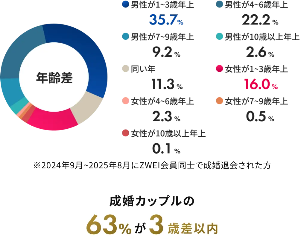 成婚カップルの年齢差