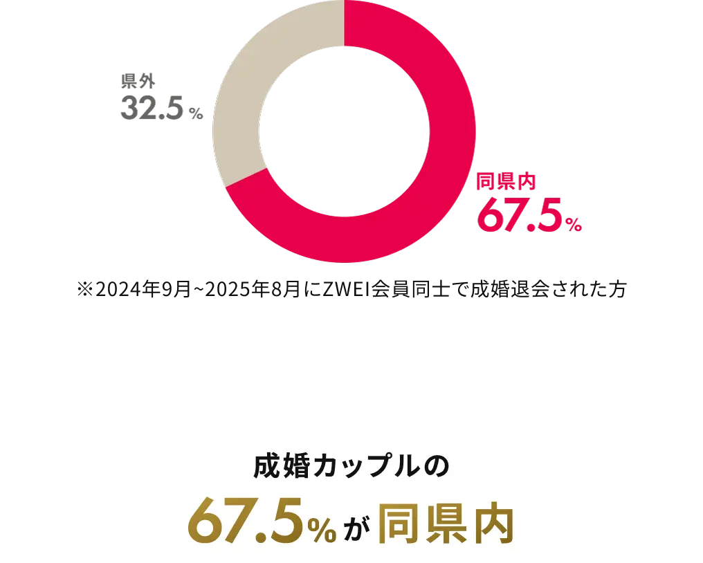 同県内での成婚