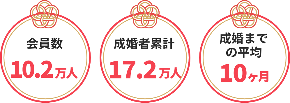 会員数9.4万人/成婚者累計16.2万人/成婚までの平均10ヶ月