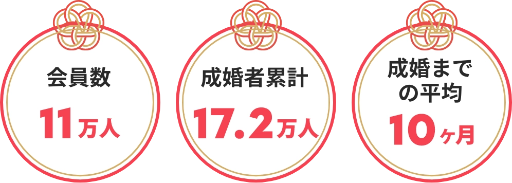 会員数11万人※1/成婚数No.1※2/成婚までの平均10ヶ月