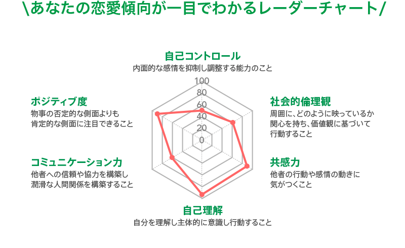 あなたの恋愛傾向診断 婚活するなら結婚相談所のツヴァイ Zwei あなたの恋愛傾向診断 婚活するなら結婚相談所のツヴァイ Zwei