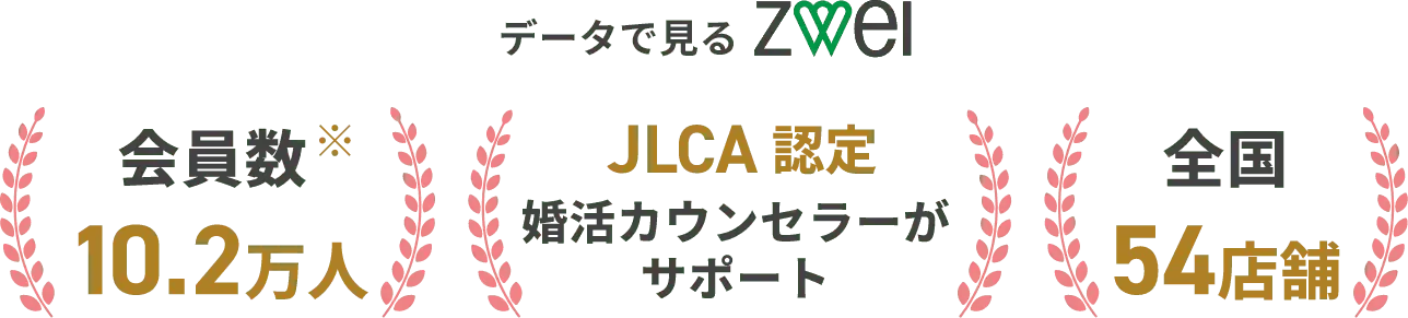 データで見るツヴァイ(ZWEI) 会員数※10.2万人 JLCA認定婚活カウンセラーがサポート 全国54店舗