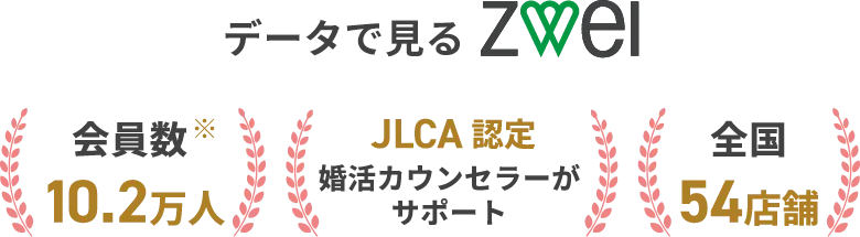 データで見るツヴァイ(ZWEI) 会員数※10.2万人 JLCA認定婚活カウンセラーがサポート 全国54店舗