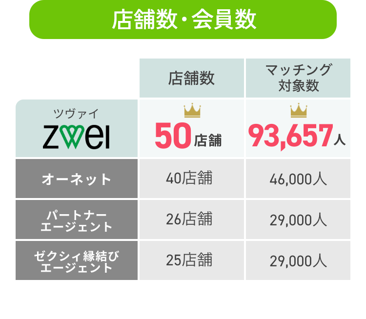 店舗数・会員数 ツヴァイ 50店舗 93,657人