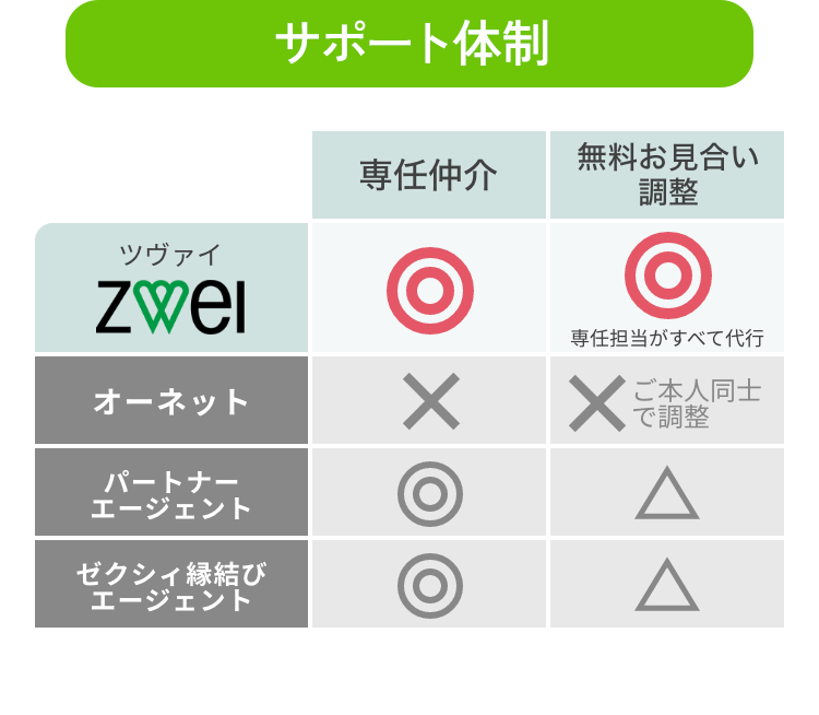 サポート体制 ツヴァイ 専任仲介◎ 無料お見合い調整◎